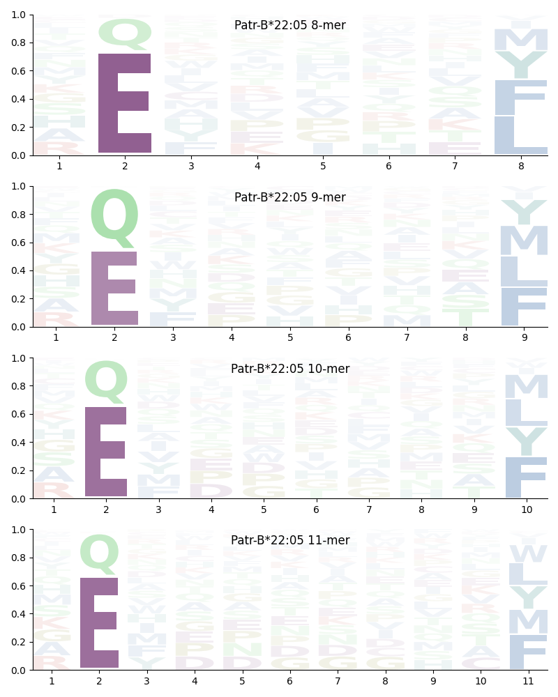 Patr-B*22:05 motif