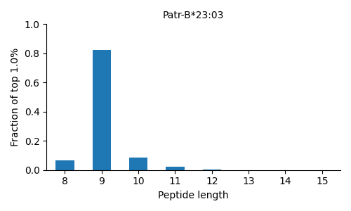 Patr-B*23:03 length distribution