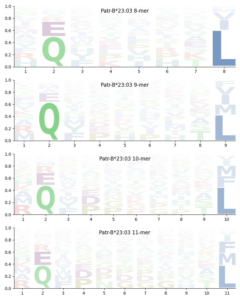 Patr-B*23:03 motif