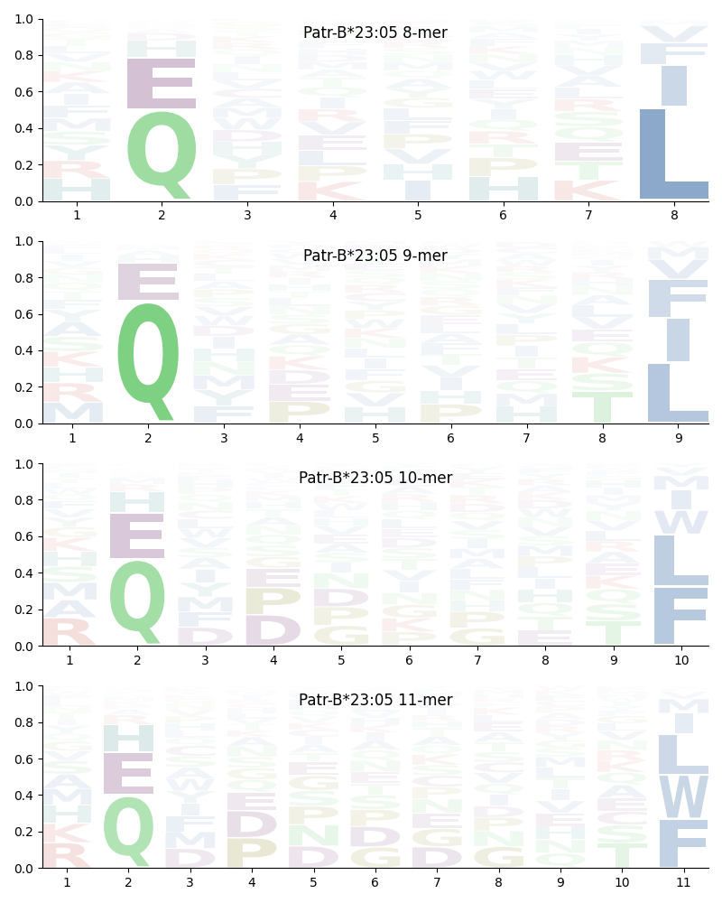 Patr-B*23:05 motif