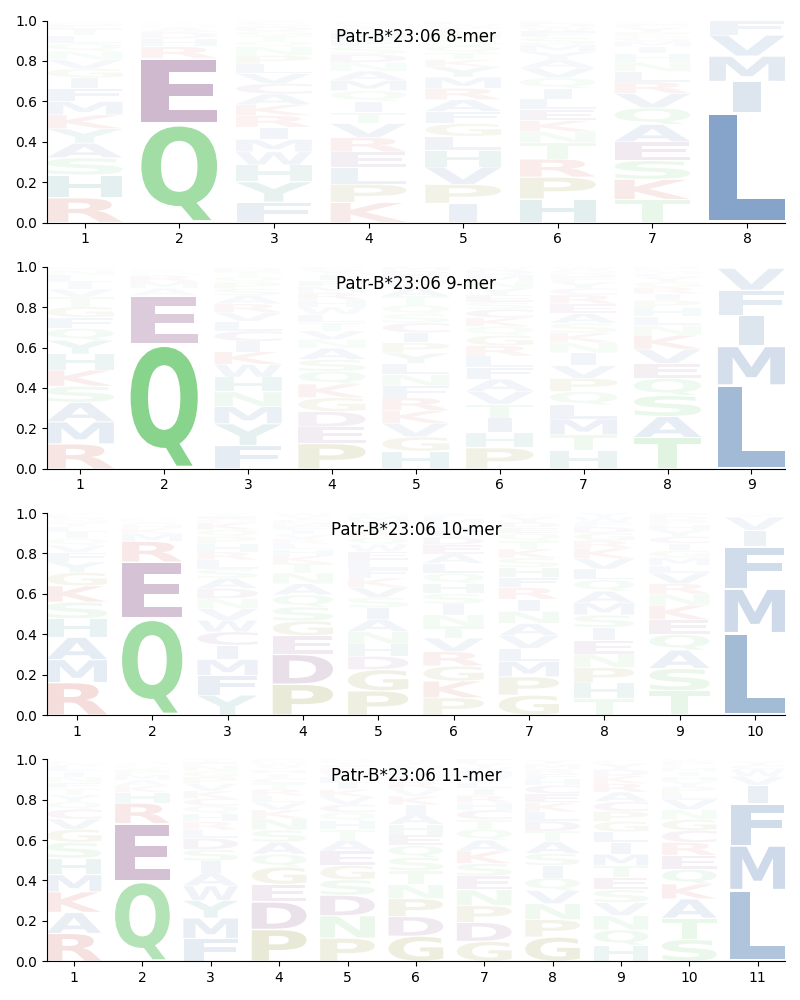 Patr-B*23:06 motif