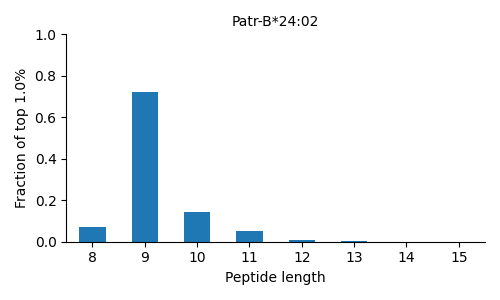 Patr-B*24:02 length distribution