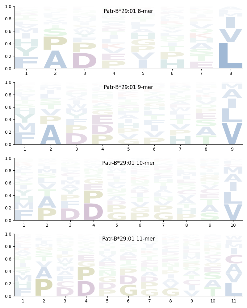 Patr-B*29:01 motif