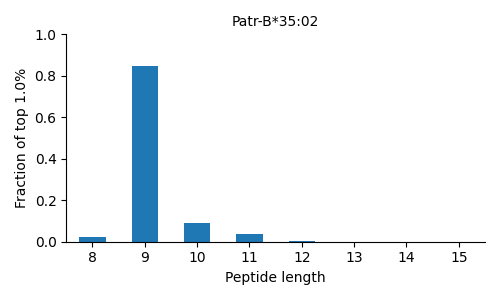 Patr-B*35:02 length distribution