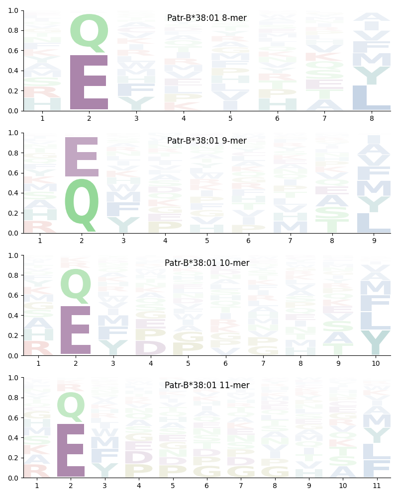 Patr-B*38:01 motif