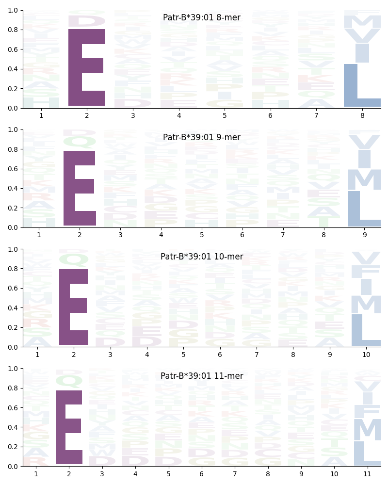 Patr-B*39:01 motif