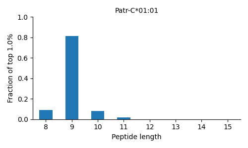Patr-C*01:01 length distribution
