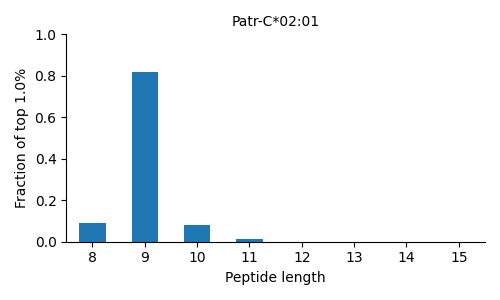 Patr-C*02:01 length distribution