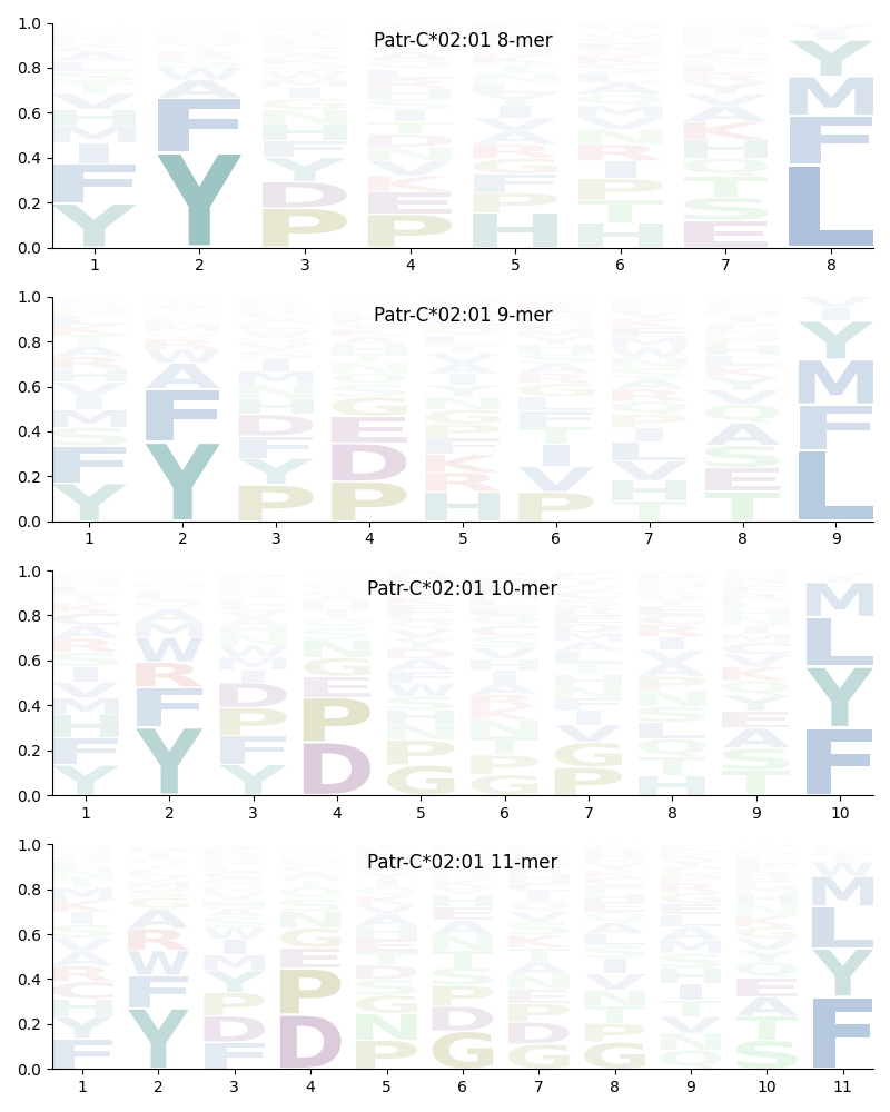 Patr-C*02:01 motif