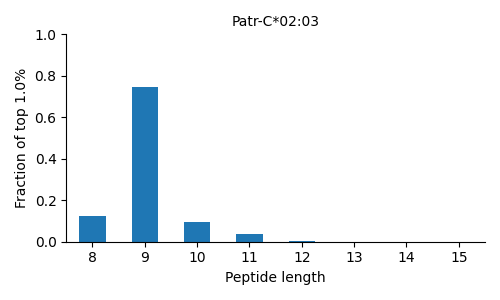 Patr-C*02:03 length distribution