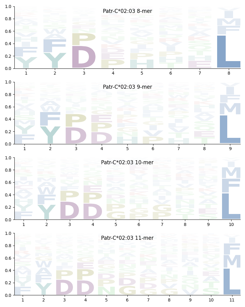 Patr-C*02:03 motif