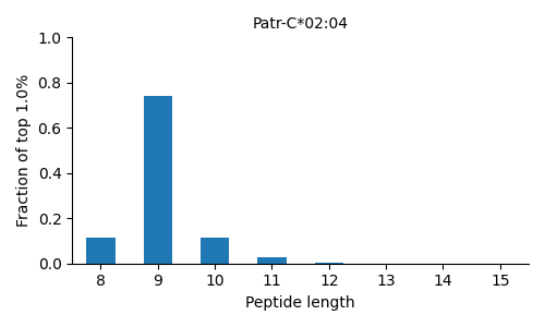 Patr-C*02:04 length distribution