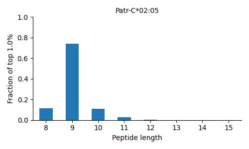 Patr-C*02:05 length distribution