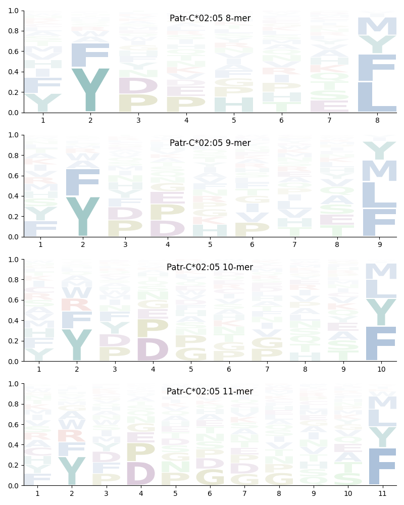 Patr-C*02:05 motif