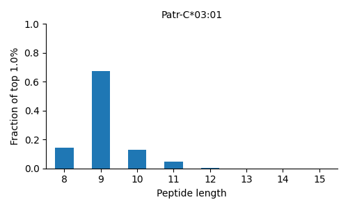 Patr-C*03:01 length distribution