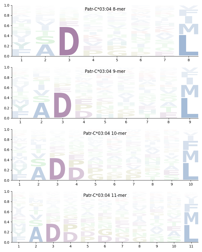 Patr-C*03:04 motif