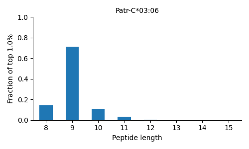 Patr-C*03:06 length distribution