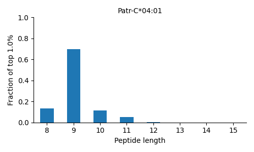 Patr-C*04:01 length distribution