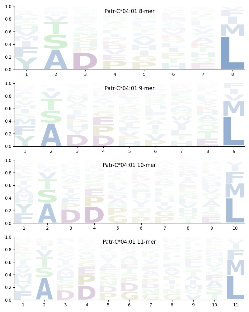 Patr-C*04:01 motif
