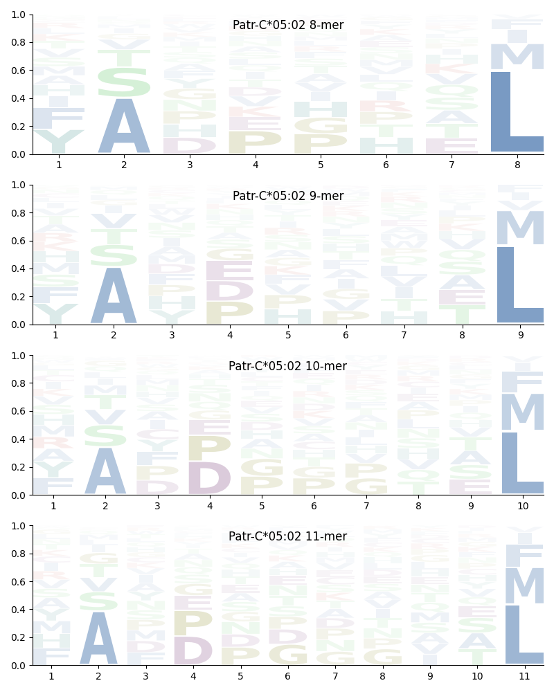 Patr-C*05:02 motif