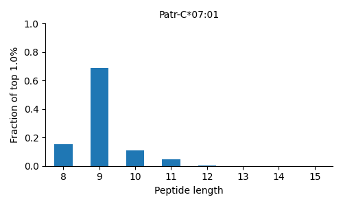 Patr-C*07:01 length distribution