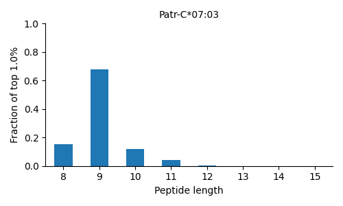 Patr-C*07:03 length distribution