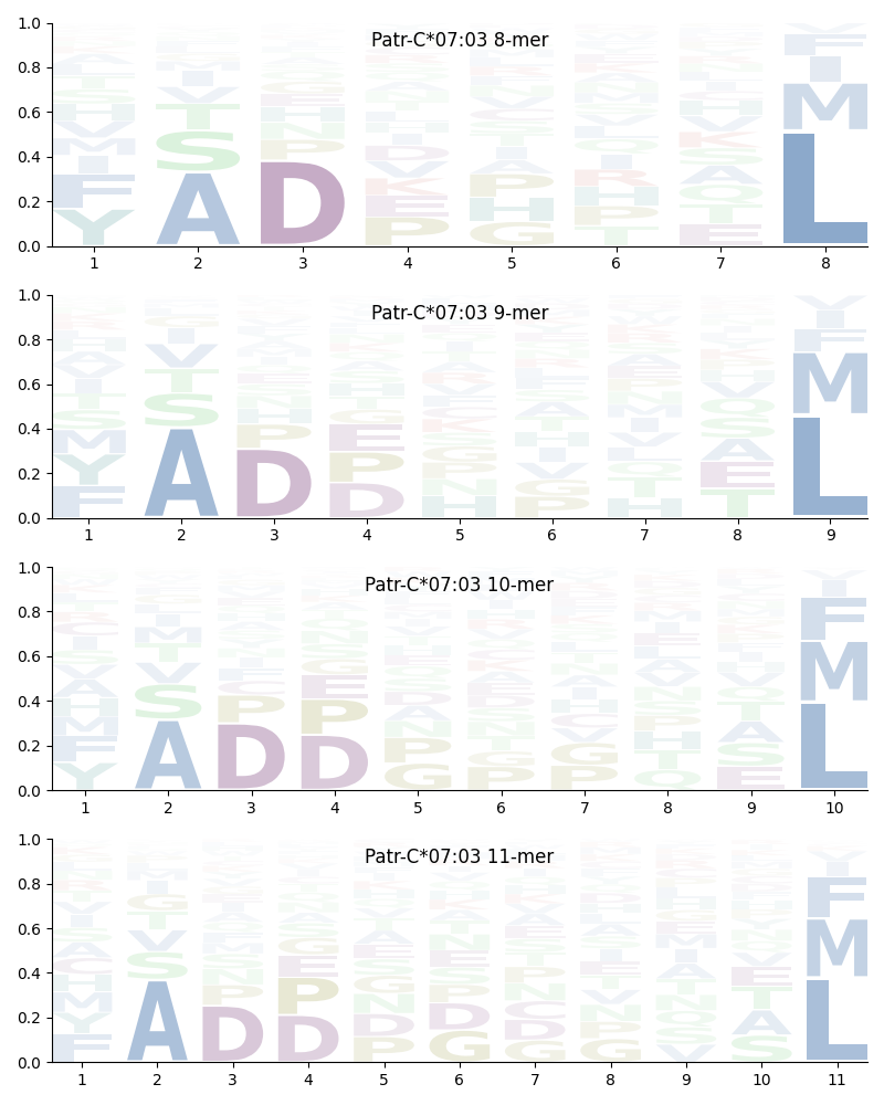 Patr-C*07:03 motif