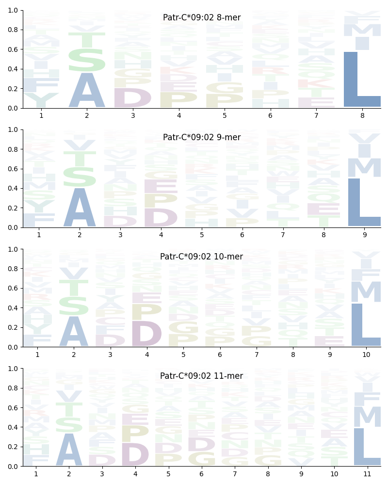 Patr-C*09:02 motif