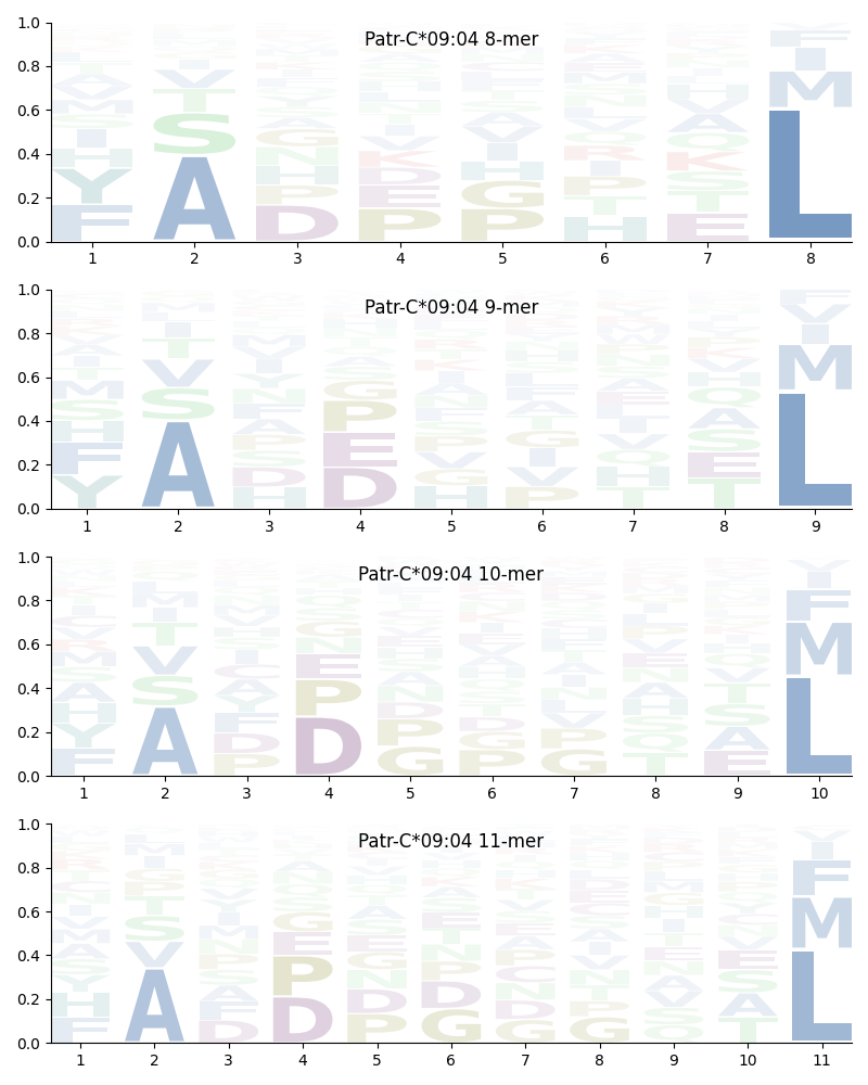 Patr-C*09:04 motif