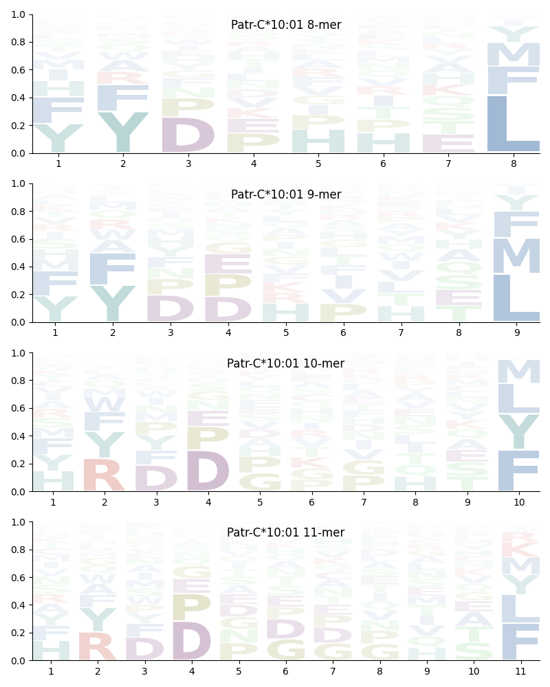 Patr-C*10:01 motif