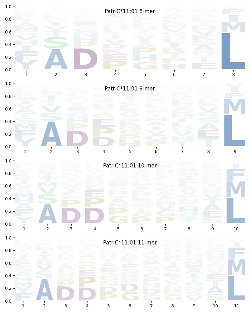 Patr-C*11:01 motif