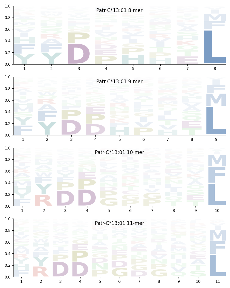 Patr-C*13:01 motif