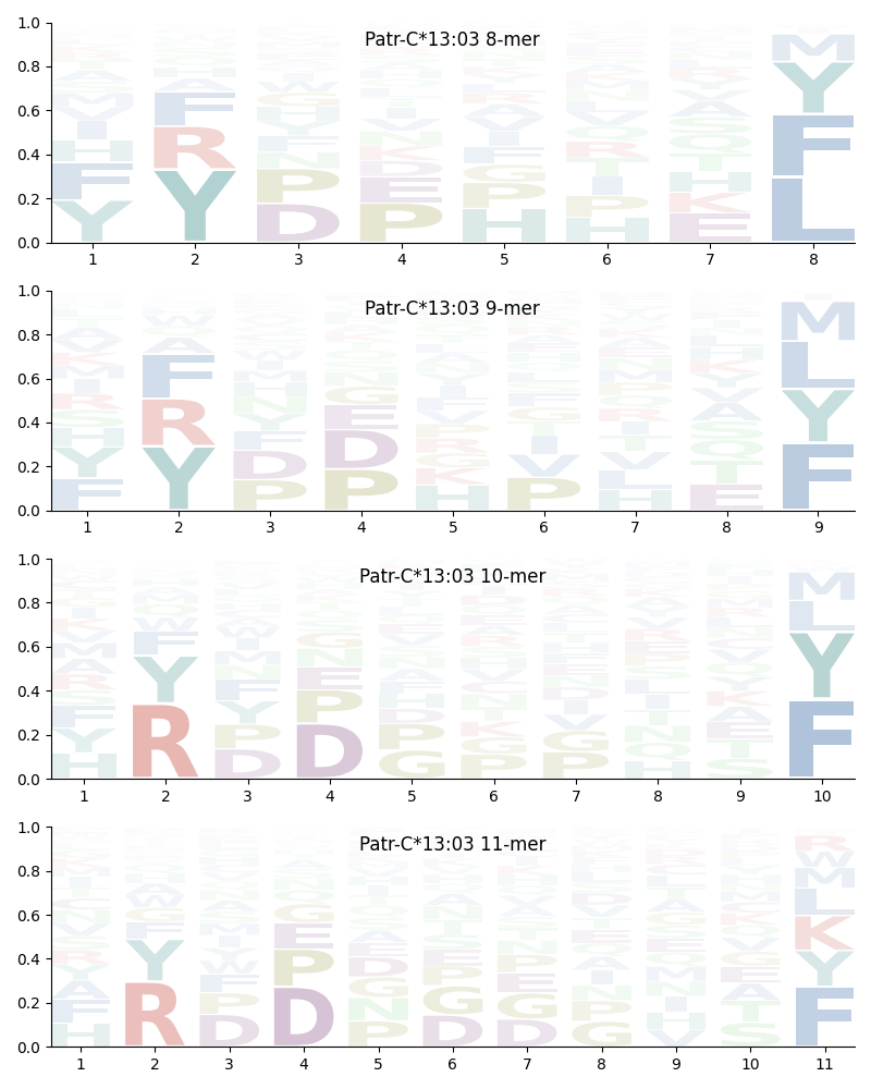 Patr-C*13:03 motif