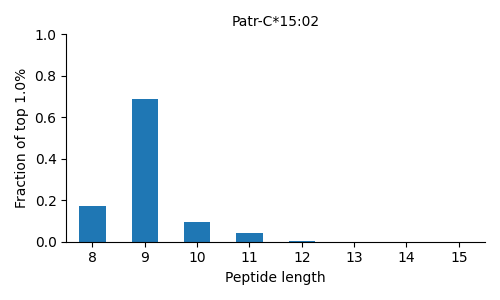 Patr-C*15:02 length distribution
