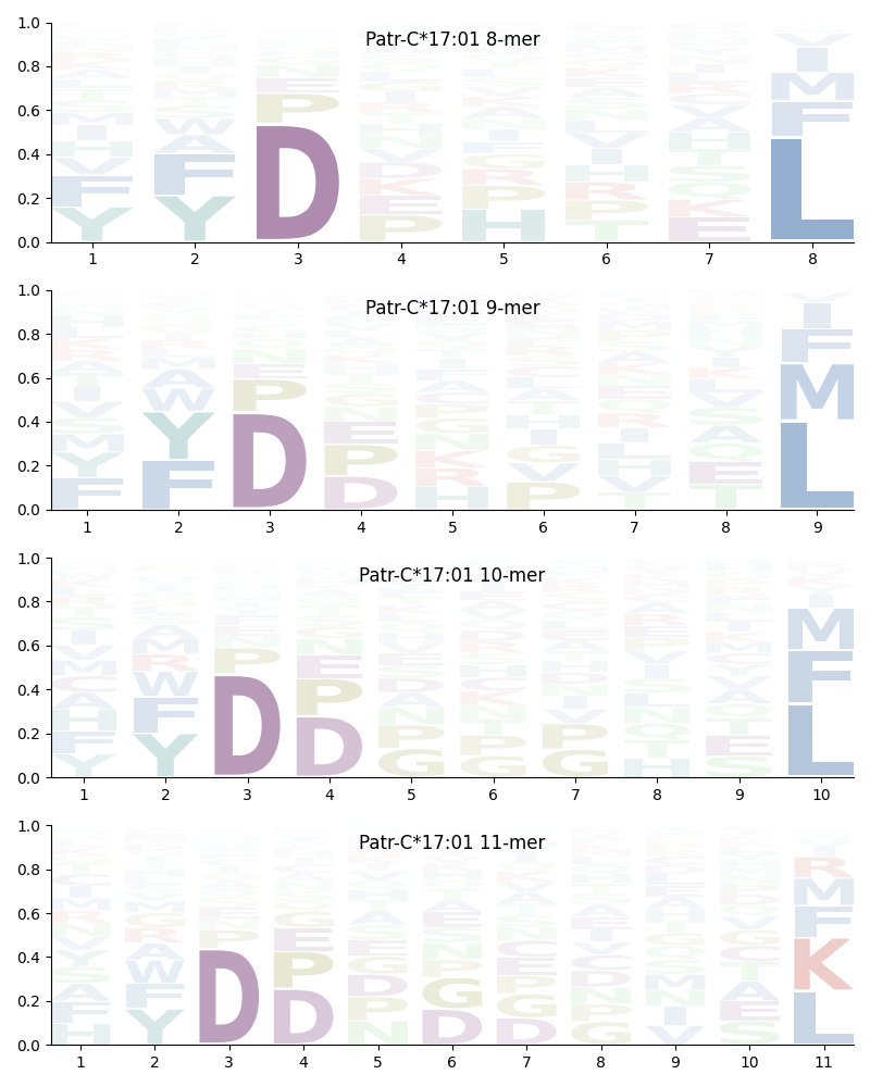 Patr-C*17:01 motif