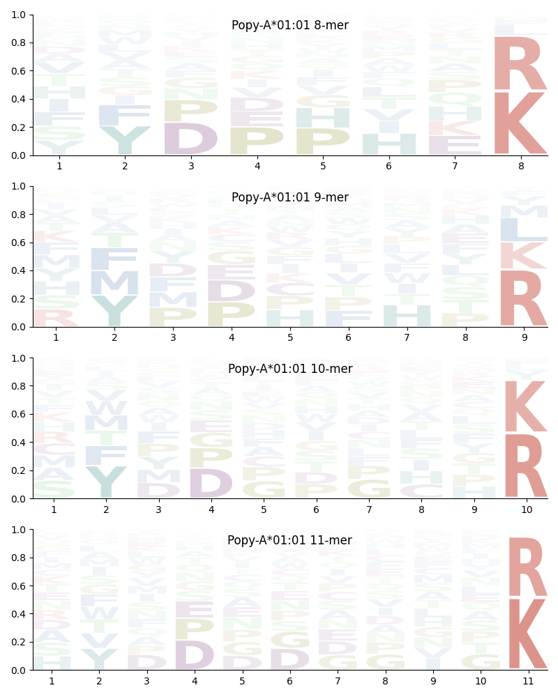 Popy-A*01:01 motif