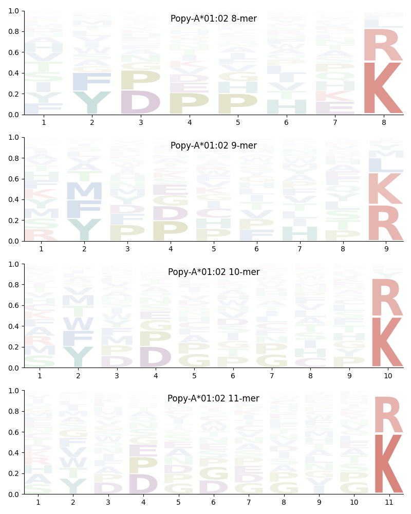 Popy-A*01:02 motif