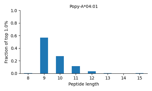 Popy-A*04:01 length distribution