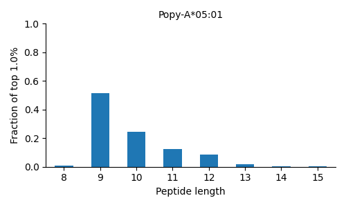 Popy-A*05:01 length distribution