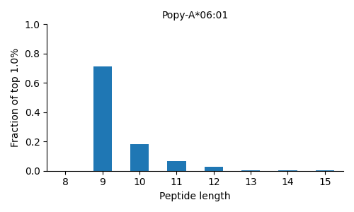 Popy-A*06:01 length distribution