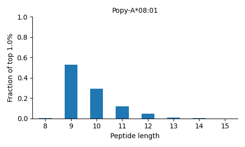 Popy-A*08:01 length distribution