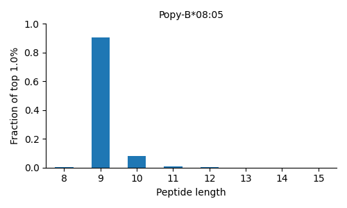 Popy-B*08:05 length distribution