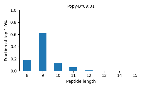 Popy-B*09:01 length distribution
