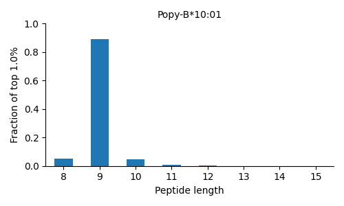 Popy-B*10:01 length distribution