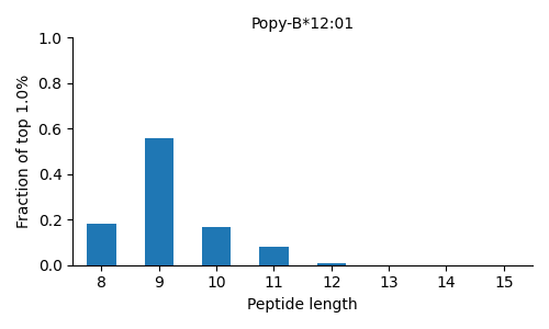 Popy-B*12:01 length distribution