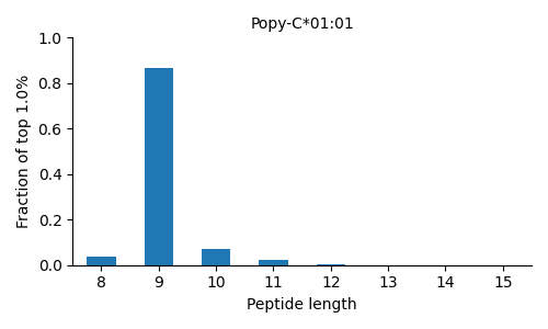 Popy-C*01:01 length distribution