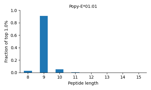 Popy-E*01:01 length distribution