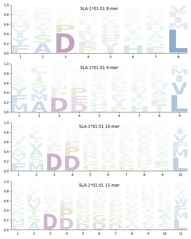 SLA-1*01:01 motif