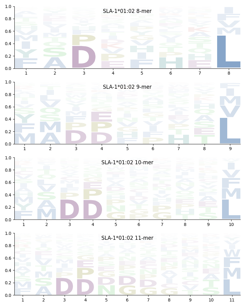 SLA-1*01:02 motif