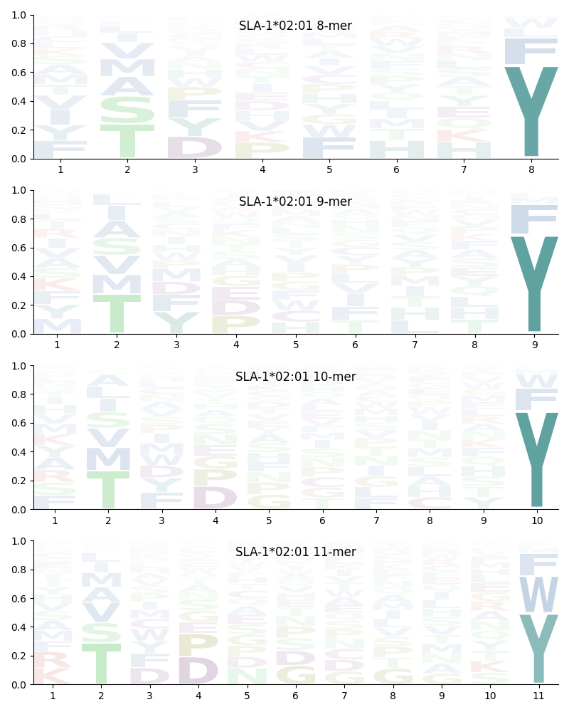 SLA-1*02:01 motif